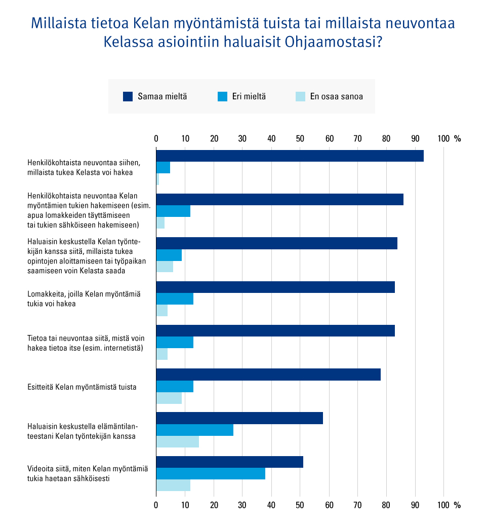 Kuvio. Millaista tietoa Kelan etuuksista tai neuvontaa Kelassa asiointiin nuoret haluaisivat Ohjaamostaan.