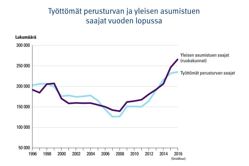 Graafi: Työttömien perusturvan ja yleisen asumistuen saajat vuoden lopussa 1996–2016. Kuvasta näkee, että työttömien perusturvan saajien ja yleisen asumistuen saajien määrä kulkee käsi kädessä.