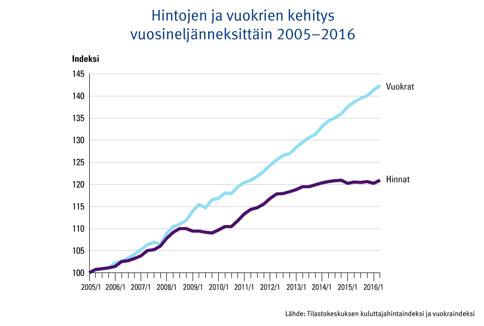 Graafi: Hintojen ja vuokrien kehitys 2005–2016. Kuvasta näkee, että hintojen ja vuokrien kehitys alkoi erkaantua jo vuonna 2008.