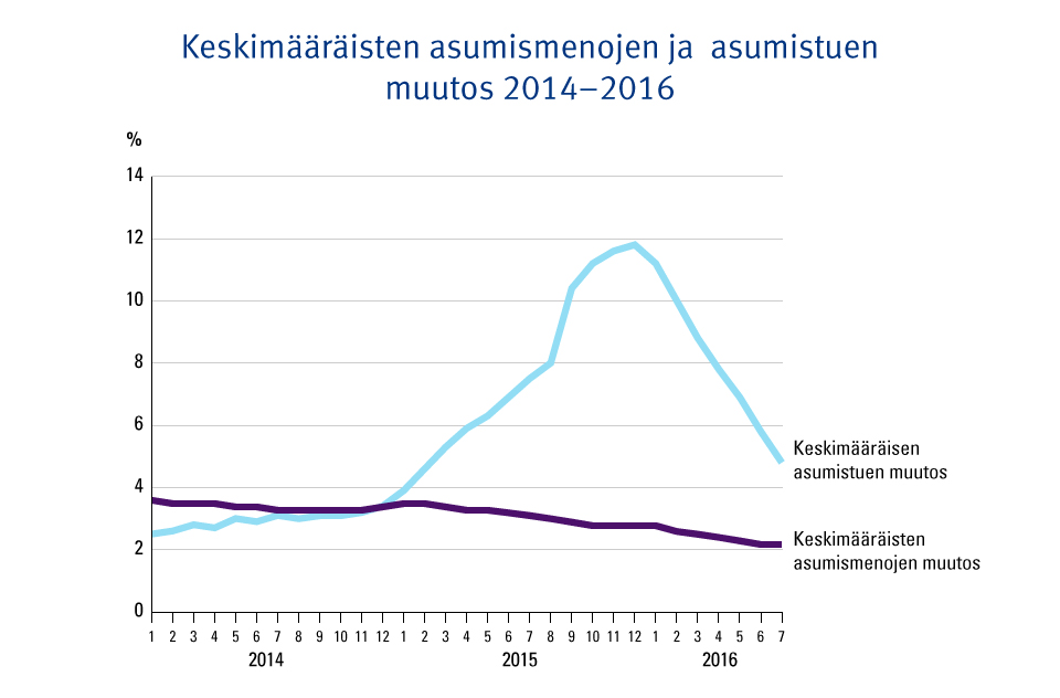 Graafi: Keskimääräisen asumismenon ja asumistuen vuosimuutos 2014–2016 (yleinen asumistuki). Kuvasta näkee, että keskimääräisen asumistuen kasvu kiihtyi jyrkästi vuoden 2015 muutoksessa ja laski sitten lähes ennalleen vuoden 2016 loppupuolelle tultaessa.