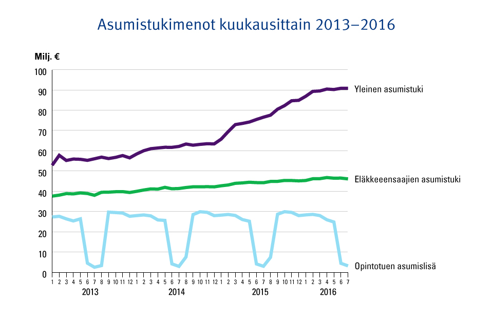 Graafi: Asumistukimenot 2013–2016. Kuvasta näkee, että eläkkeensaajien asumistuen menot ovat kasvaneet hitaasti mutta varmasti, kun taas yleisen asumistuen menot ovat kasvaneet nopeasti vuoden 2015 alusta lähtien.