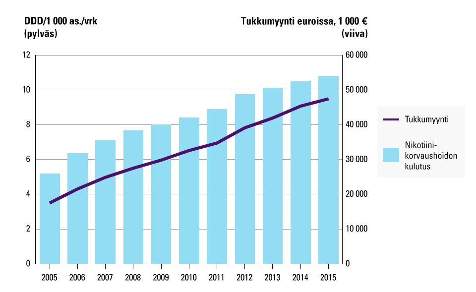 Kuvio 1. Nikotiinikorvaushoitovalmisteiden kulutus määriteltyinä vuorokausiannoksina (DDD) ja tukkumyynti euroina vuosina 2005–2015.