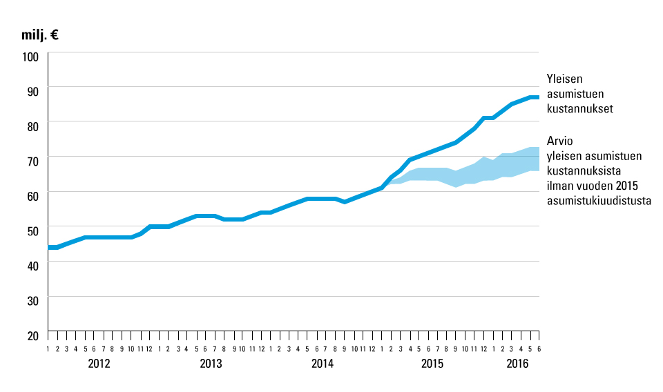 Graafi: Yleisen asumistuen säännöllisten tukien kuukausittaiset kustannukset 1/2012 – 6/2016 ja arvio kustannusvälistä, jolla kustannukset olisivat ilman vuoden 2015 lakiuudistusta. Kuvasta näkee, että yleisen asumistuen kustannukset olisivat kasvaneet ilman asumistukiuudistusta noin 20 miljoonaa euroa vähemmän.