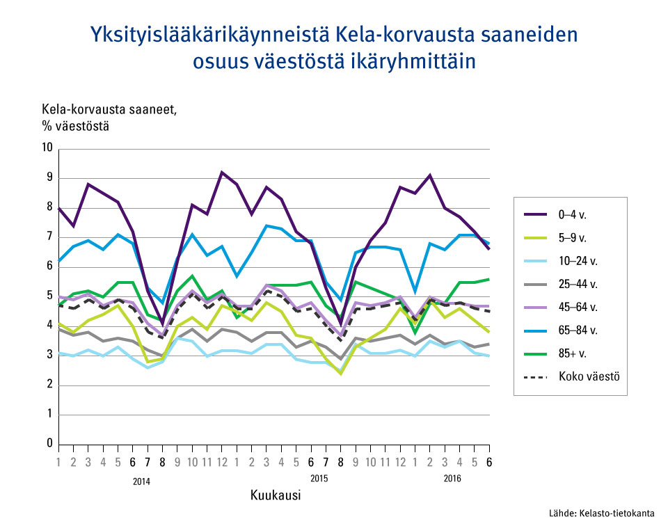 Graafi: Yksityislääkärikäynneistä Kela-korvausta saaneiden osuus väestöstä ikäryhmittäin vuosien 2014-2016 välillä.