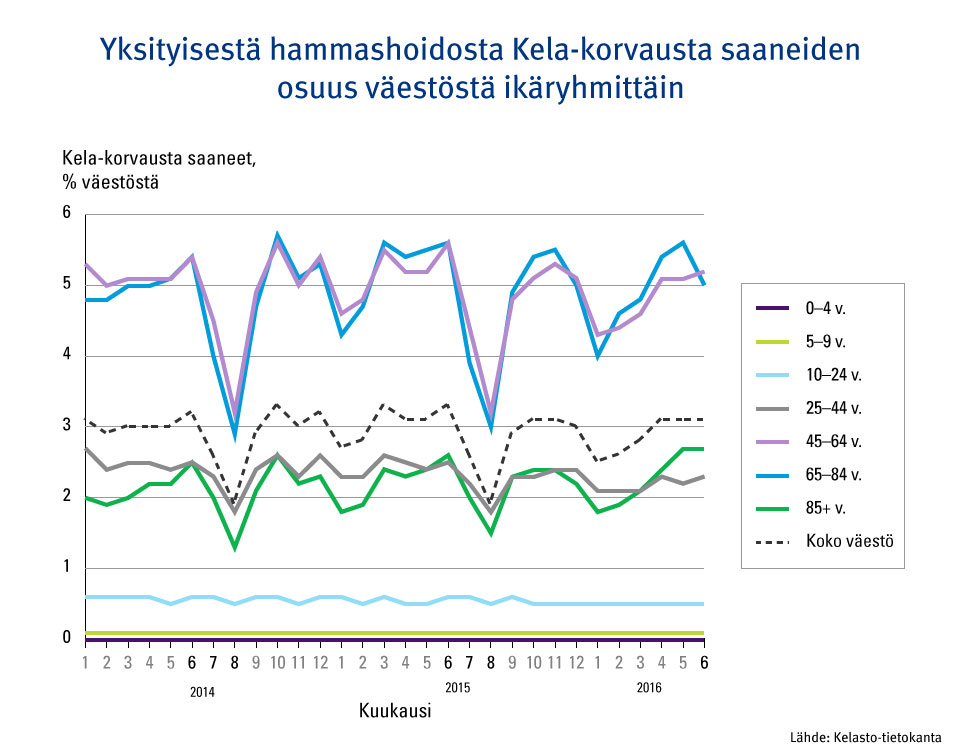 Graafi: Yksityisestä hammahoidosta Kela-korvausta saaneiden osuus väestöstä ikäryhmittäin vuosien 2014-2016 välillä. 