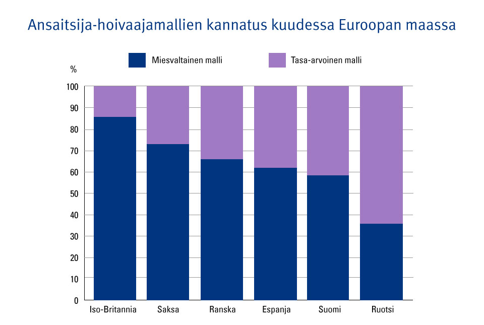 Kuvio 1. Ansaitsija-hoivaajamallien kannatus kuudessa Euroopan maassa.