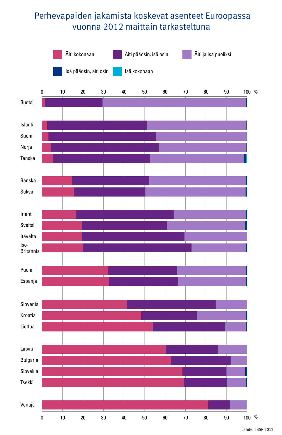 Kuvio 2. Perhevapaiden jakamista koskevat asenteet Euroopassa vuonna 2012 maittain tarkasteltuna.