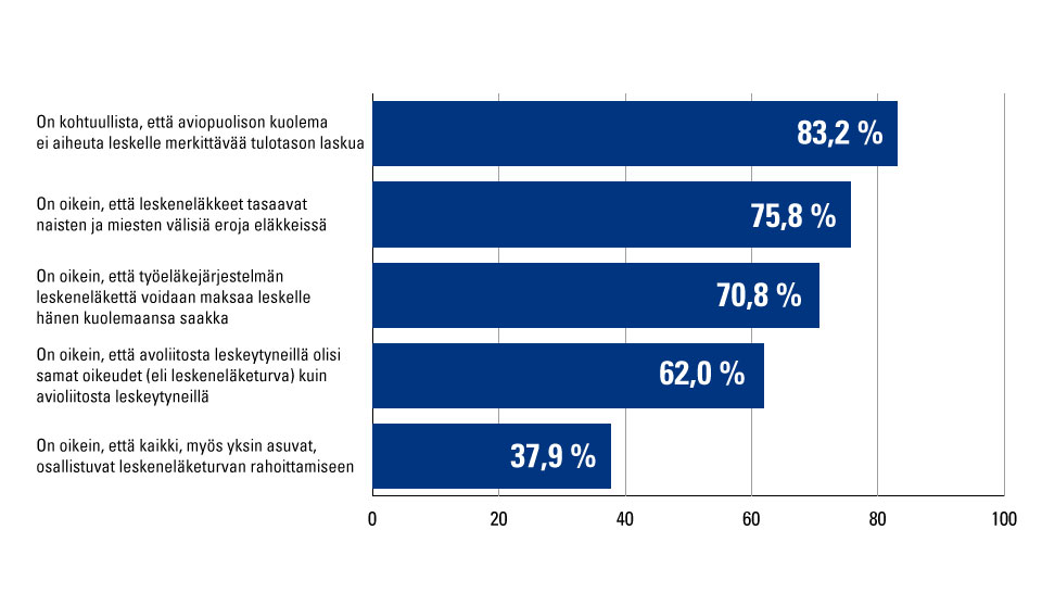 Graafi: Täysin tai osittain samaa mieltä väittämien kanssa olevien osuudet prosenteissa. 83,2 % vastaajista oli sitä mieltä, että on kohtuullista, että aviopuolisen kuolema ei aiheuta leskelle merkittävää tulontason laskua. 