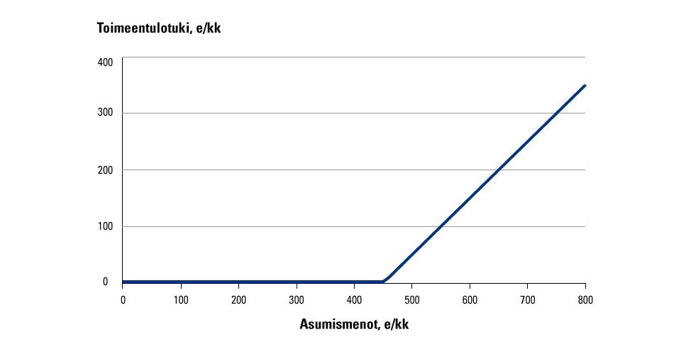 Kuvio 1. Yksin asuvan korkeakouluopiskelijan laskennallinen oikeus toimeentulotukeen nykytilanteessa.