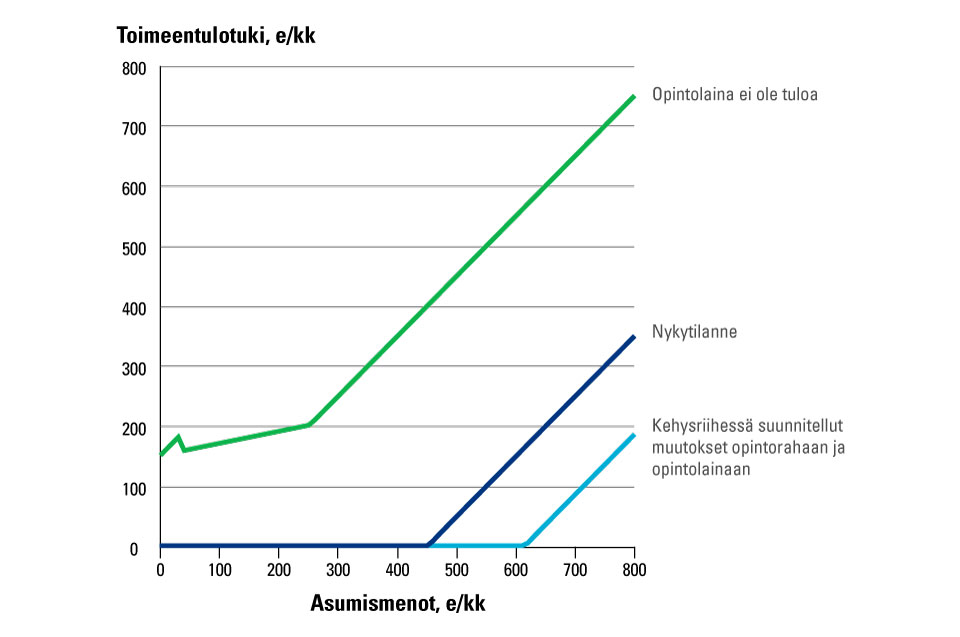 Kuvio 3. Yksin asuvan korkeakouluopiskelijan laskennallinen oikeus toimeentulotukeen, jos opintolainaa ei tulkittaisi tuloksi toimeentulotuessa (vihreä viiva). Vertailukohtana nykytilanne (tummansininen viiva) ja tilanne, jos kehysriihessä suunnitellut muutokset opintorahaan ja opintolainaan toteutuvat (vaaleansininen viiva).