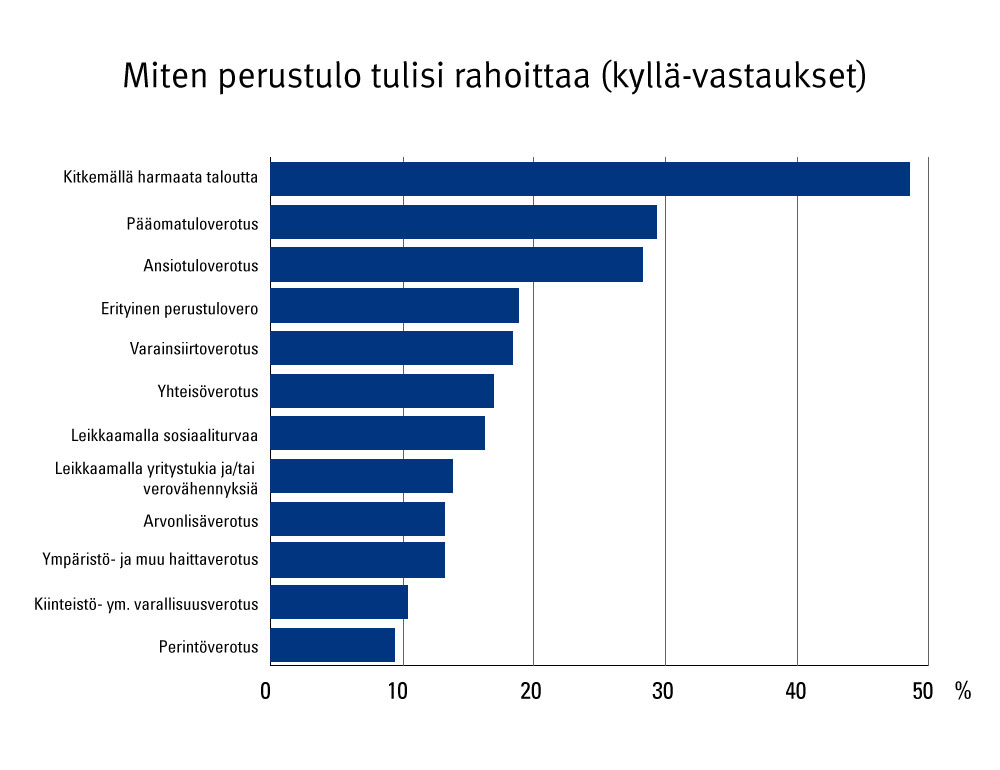 Kuvio: Kyllä-vastaukset eri esitettyihin vaihtoehtoihin, miten perustuloa pitäisi rahoittaa. Suosituin vaihtoehto on "kitkemällä harmaata taloutta".