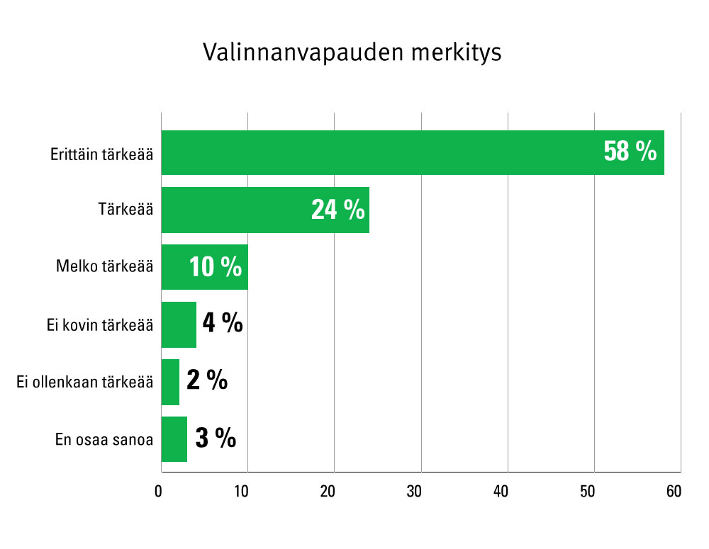 Kuvio 1. Vastaukset väittämään ”Minulle on tärkeää, että saan itse valita minua kuntouttavan fysioterapeutin” (n = 1 704). Kuvasta näkee, että yli puolet on vastannut "erittäin tärkeää".