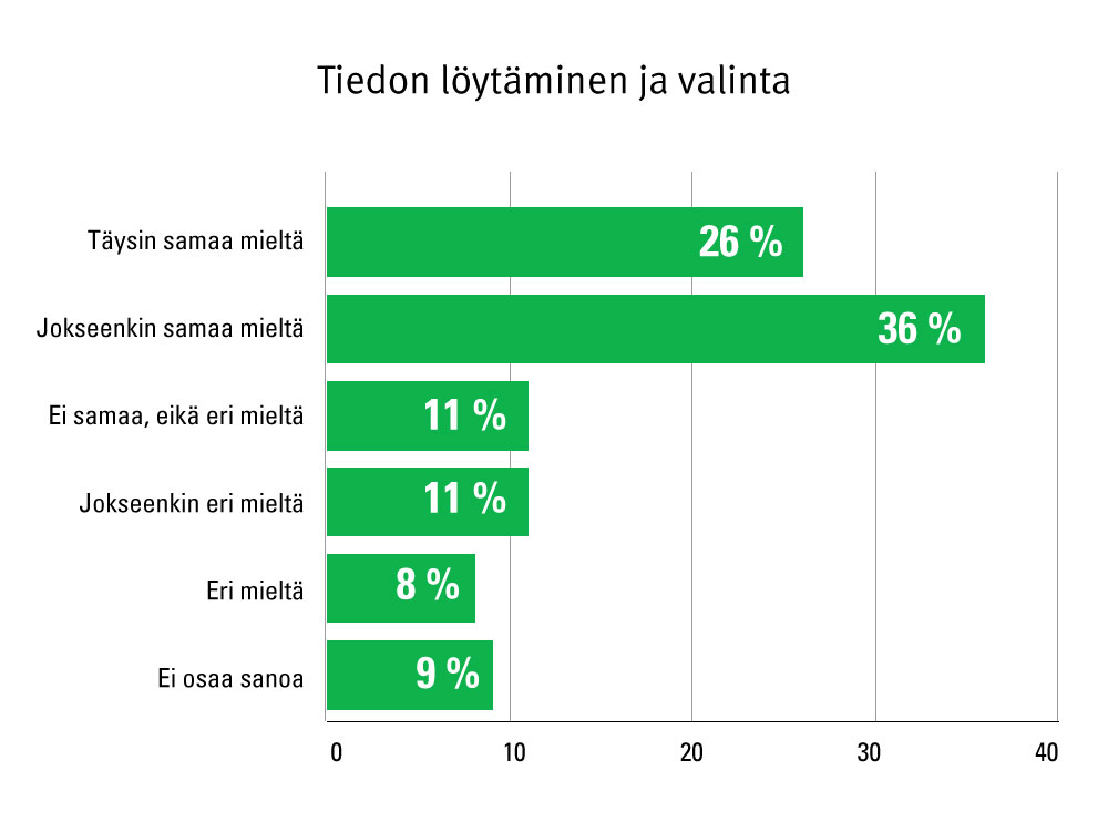 Kuvio 3. Vastaukset väittämään ”Tiedon löytäminen ja sopivan fysioterapeutin valitseminen on helppoa” (n = 1 687). Yleisin vastaus oli "jokseenkin samaa mieltä".