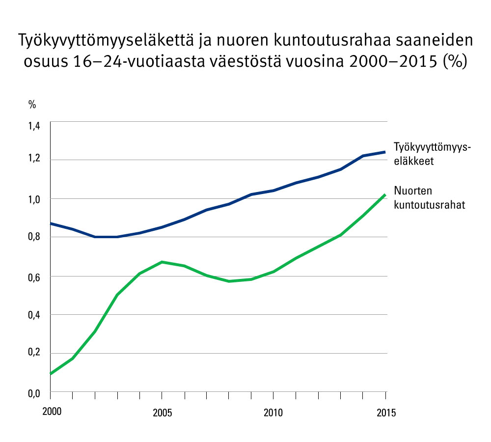 Kuvio 1. Työkyvyttömyyseläkettä ja nuoren kuntoutusrahaa saaneiden osuus 16–24-vuotiaasta väestöstä vuosina 2000–2015 prosentteina.