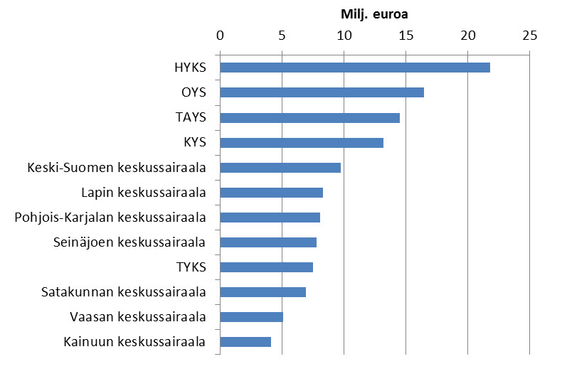 Graafi: airaalamatkoista maksetut sairausvakuutuksen matkakorvaukset vuonna 2012, miljoonaa euroa, 12 sairaalaa, joihin suuntautuvista matkoista maksettiin eniten korvauksia.