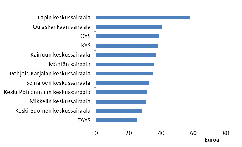 Graafi: Sairausvakuutuksen matkakorvaukset sairaaloittain yhtä hoitokäyntiä tai hoitojaksoa kohti vuonna 2012, euroa, 12 sairaalaa joiden matkoista maksetut korvaukset käyntiä/jaksoa kohti olivat suurimmat.