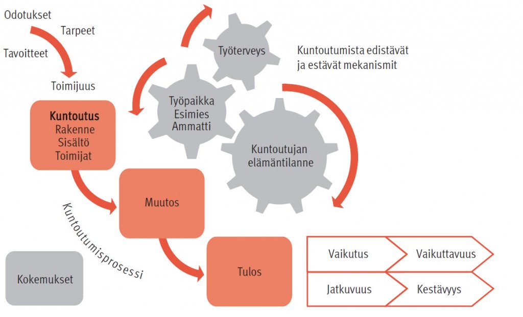 Graafi: Kuntoutumista edistävät ja estävät mekanismit. Kuntoutumisprosessiin vaikuttavat odotusten ja tarpeiden lisäksi kuntoutuksen rakenne, sisältö, toimijat, muutos ja tulos. 