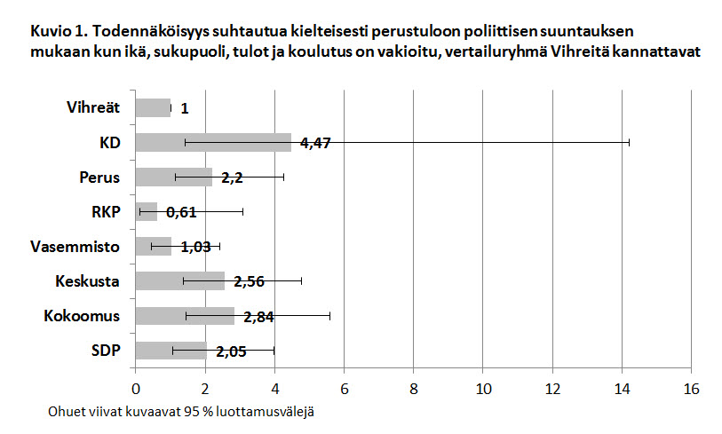 Kuvio: todennäköisyys suhtautua kielteisesti perustuloon poliittisen suuntauksen mukaan, kun ikä, sukupuoli, tulot ja koulutus on vakioita. Vertailuryhmänä Vihreitä kannattavat. Kuvasta näkee, että kristillisdemokraattien kannattajat suhtautuvat muita todennäköisemmin kielteisesti perustuloon.