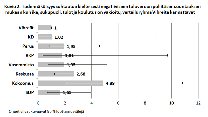 Kuvio: todennäköisyys suhtautua kielteisesti negatiiviseen tuloveroon poliittisen suuntauksen mukaan, kun ikä, sukupuoli, tulot ja koulutus on vakioita. Vertailuryhmänä Vihreitä kannattavat. Kuvasta näkee, että kokoomuksen kannattajat suhtautuvat muita todennäköisemmin kielteisesti perustuloon.