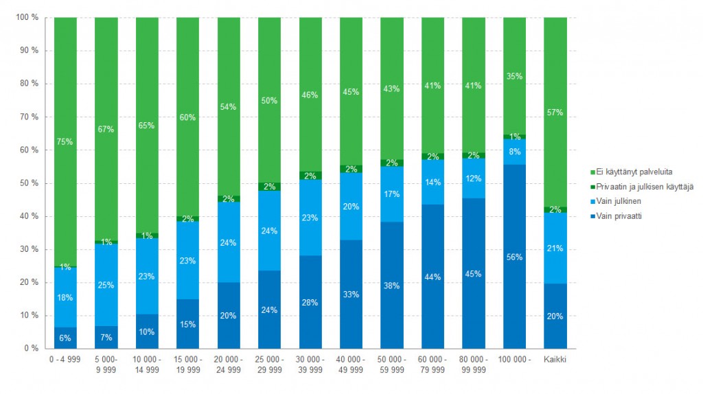 Kuva 2. Yli 18-vuotiaat suun terveydenhuollon käyttäjät palveluntarjoajittain ja tuloluokittain 2013, % tuloluokasta