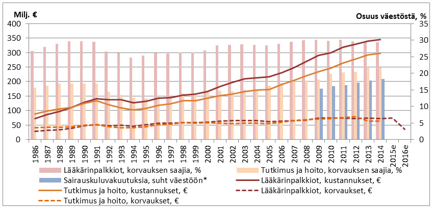 Tietoja yksityisten lääkäripalvelujen käytöstä, maksetuista korvauksista ja sairauskuluvakuutuksista