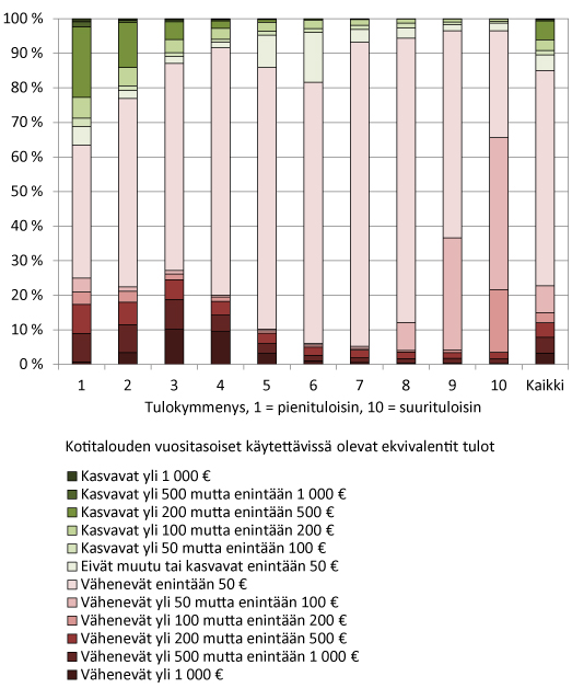 Graafi: Kotitalouden vuositasoiset käytettävissä olevat evivalentit tulot. Hallitusohjelman toimenpiteiden vaikutukset eläkeläiskotitalouksien tuloihin tulokymmenyksittäin vuonna 2016. Laskelma on tehty vuoden 2016 hintatasossa käyttäen SISU-mikrosimulointimallia.