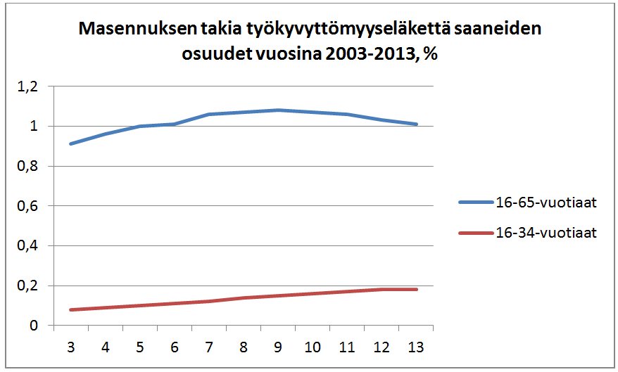 Graafi: Masennuksen takia työkyvyttömyyseläkettä saaneiden osuudet vuosina 2003-2013, %. Vertailu 16-65-vuotiaiden ja 16-34-vuotiaiden välillä.