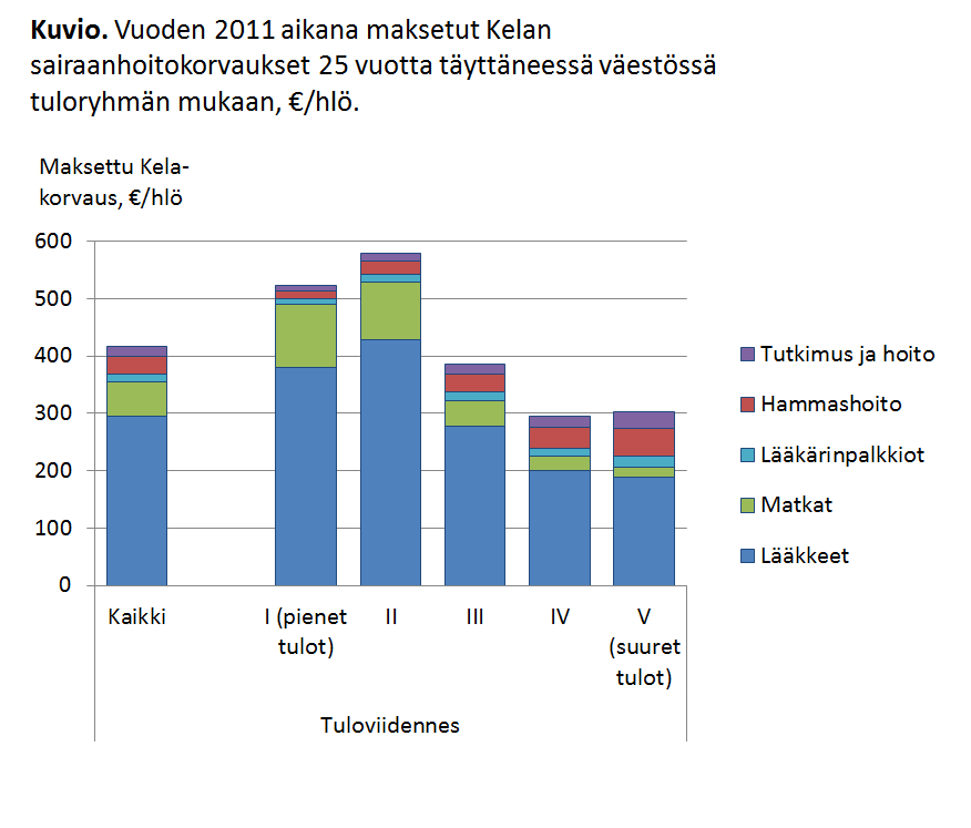 Kuvio: vuoden 2011 aikana maksetut Kelan sairaanhoitokorvaukset 25 vuotta täyttäneessä väestössä tuloryhmän mukaan, €/hlö. Kuvasta näkee, että Kela-korvauksia maksettiin henkilöä kohden enemmän pienituloisille kuin suurituloisille.