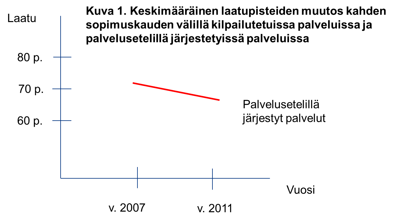 Graafi: keskimääräinen laatupisteiden muutos kahden sopimuskauden välillä kilpailutetuissa palveluissa ja palvelusetelillä järjestetyissä palveluissa. Kuvasta näkee, että palveluseteleillä järjestettyjen palveluiden laatupisteet ovat laskeneet.