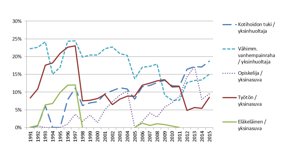 Kaavio: Laskennallisen toimeentulotuen osuus kokonaistuloista eri perusturvaelämäntilanteissa 1991–2015.