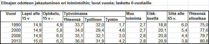 Taulukko: Elinajan odotteen jakautuminen eri toimintoihin.