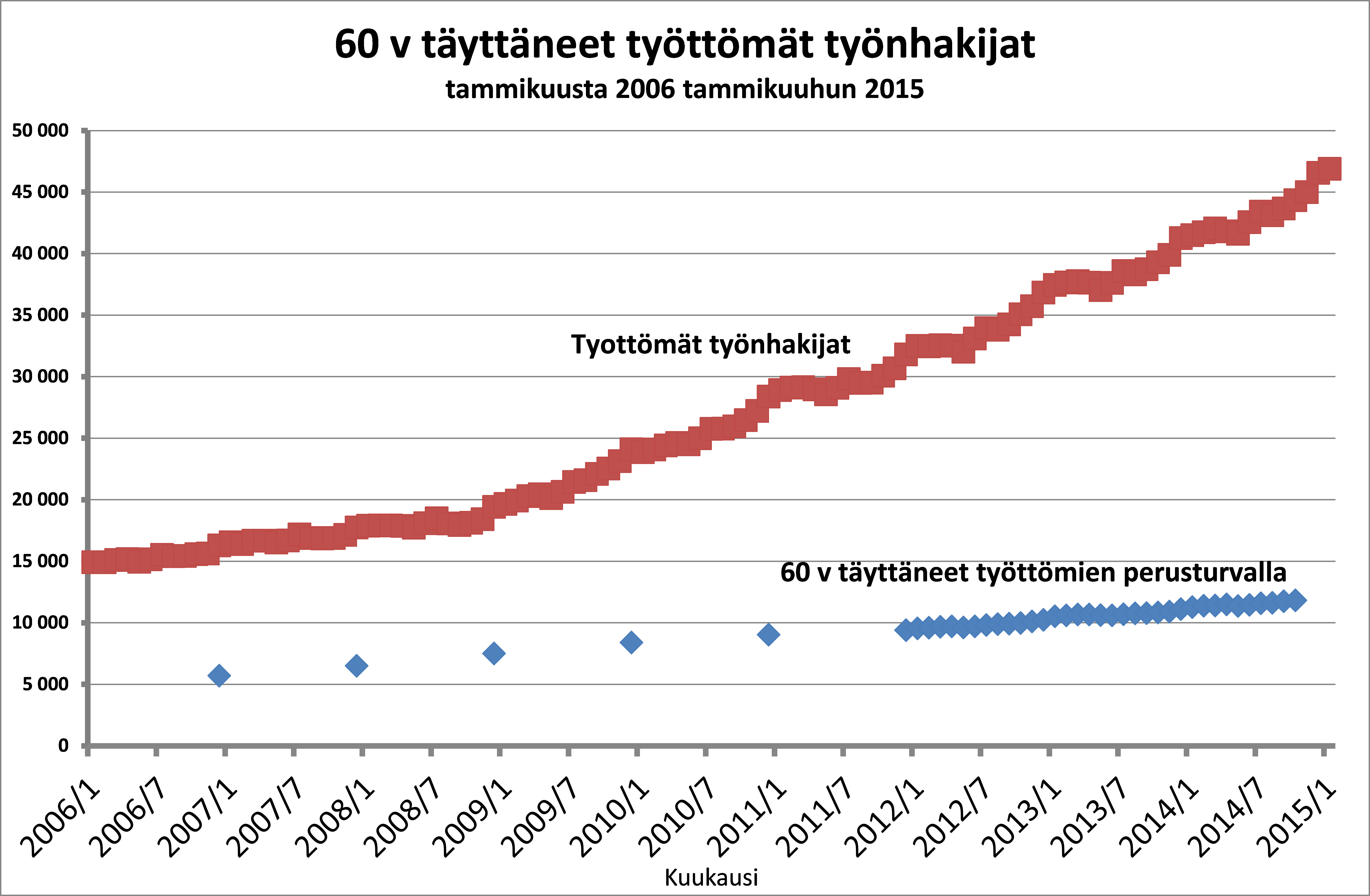 Kuvaaja: 60 vuotta täyttäneet työttömät työnhakijat. Kuvasta näkee, että 60 vuotta täyttäneiden työttömien työnhakijoiden määrä on kasvanut merkittävästi vuodesta 2006.