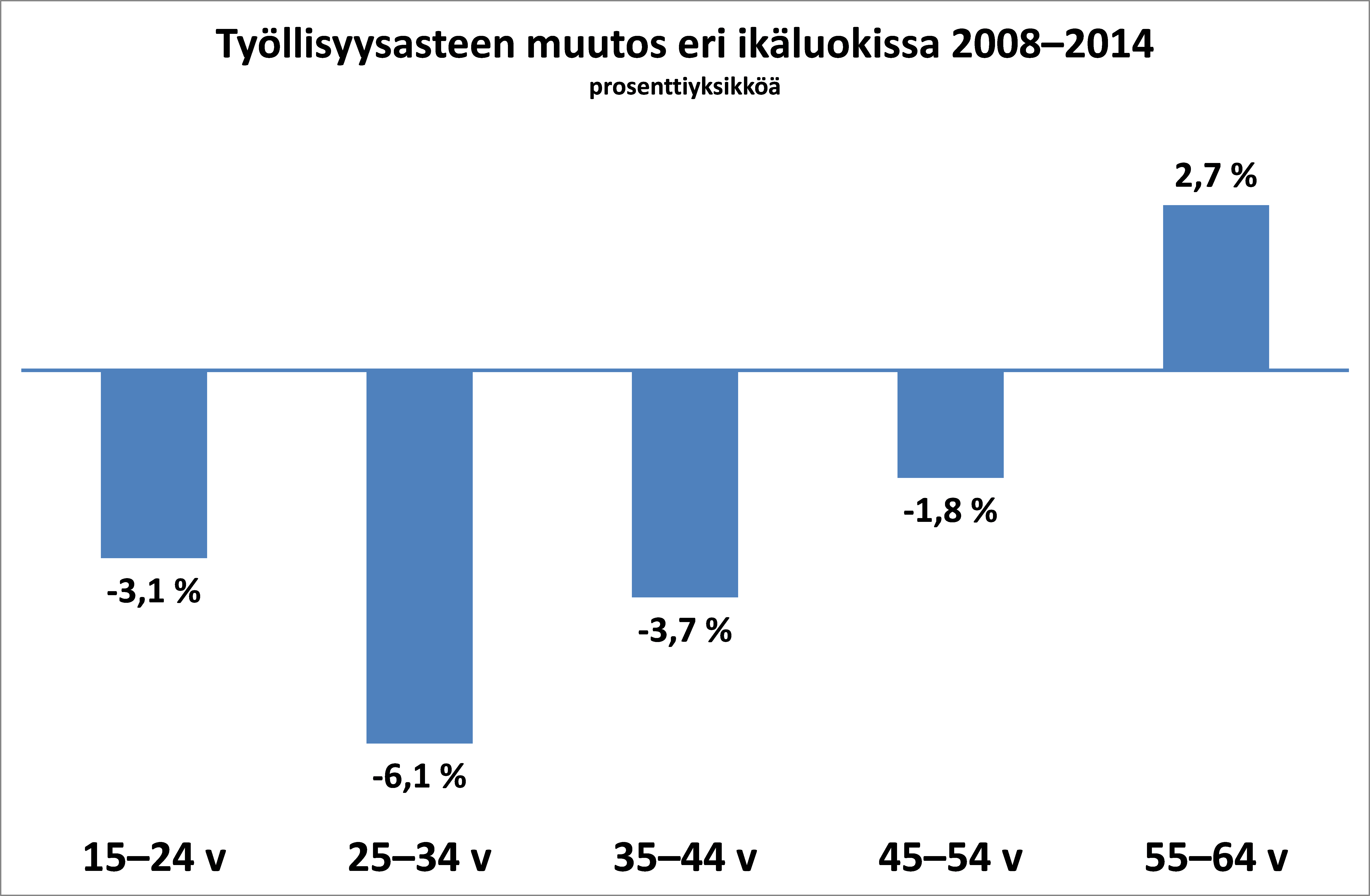 Graafi: työllisyyysasteen muutos eri ikäluokissa 2008–2014. Kuvasta näkee, että työllisyysaste on laskenut kaikissa muissa ikäluokissa kuin yli 55-vuotiailla.