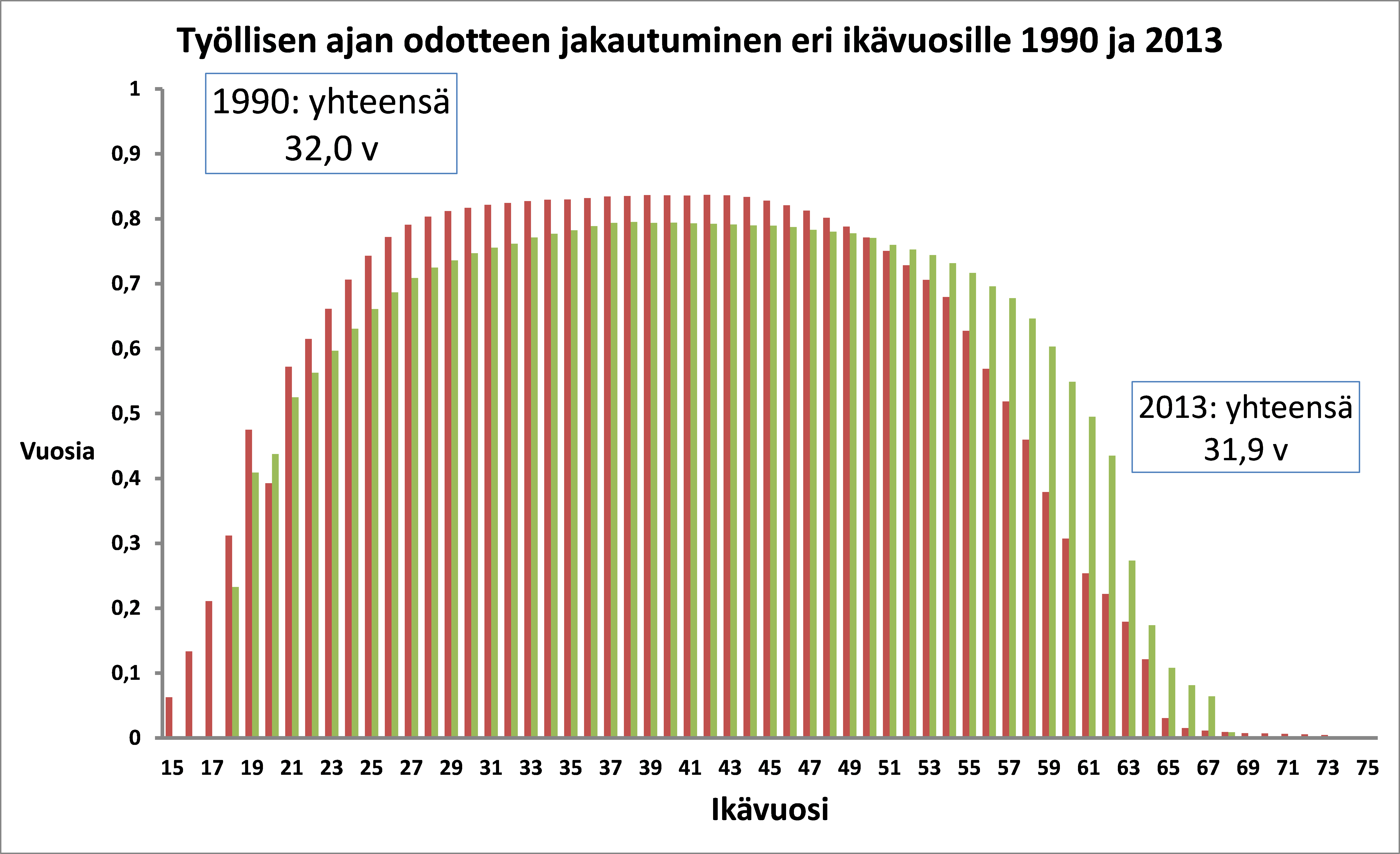 Graafi: työllisen ajan odotteen jakautuminen eri ikävuosille 1990–2013.