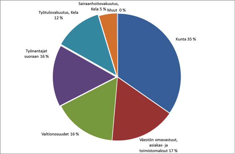 Kuvio 2. Oululaisten perusterveydenhuollon avohoidon, pois lukien suun terveydenhoidon, rahoittajat vuonna 2013.