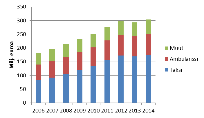 Graafi: Sairausvakuutuksen matkakorvaukset v.2006-2014 matkalla käytetyn kulkuneuvon mukaan, milj. euroa, käyvin hinnoin. Sairausvakuutuksen matkakorvausmenot ovat nimellishinnoin noin kaksinkertaistuneet kymmenessä vuodessa.