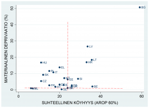 Kuvio 2. Yli 65-vuotiaitten suhteellinen tuloköyhyys (%; LIS) ja materiaalinen deprivaatio (%) Euroopassa n. 2010 (Eurostat).