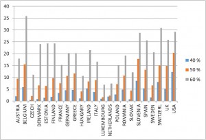 Kuvio 1. Suhteellinen tuloköyhyys yli 65 –vuotiaitten keskuudessa (%) eräissä Euroopan maissa ja Yhdysvalloissa 40 ja 60% köyhyysrajan mukaan (n. 2010; Luxembourg Income Study, LIS).