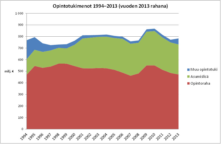 Graafi: Opintotukimenot 1994–2013. Opintotukimenot kokonaisuudessaan ovat liikkuneet 700–800 miljoonan euron tienoilla vuosittain.