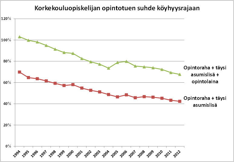 Graafi: Opintotuen suhde köyhyysrajaan 1994–2012. Kuvasta näkee, että opintotuki on lähes koko tarkastelujaksolla heikentynyt suhteessa köyhyysrajaan.