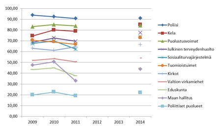 Graafi: Luottamus yhteiskunnallisiin instituutioihin vuosina 2009–2011 ja 2014. Osuus vastaajista, jotka luottavat instituutioon paljon tai erittäin paljon (%). Poliisi, Puolustusvoimat ja Kela herättävät eniten luottamusta vastaajissa.