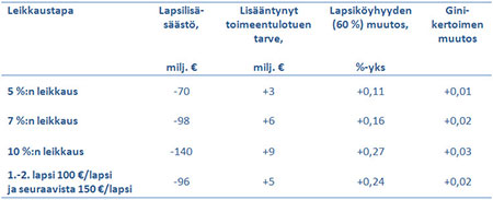 Graafi: Lapsilisien leikkaus 5, 7 ja 10 prosenttia sekä etuusmäärien muutos 100 ja 150 euroon (laskelmat vuoden 2014 tasossa).