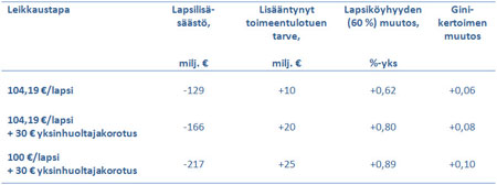 Graafi: Lapsilisä maksetaan samansuuruisena kaikista lapsista. Maksetaan kaikista lapsista 104,19€ tai 100 €/lapsi ja 30€ yksinhuoltajakorotus (laskelmat vuoden 2014 tasossa). 