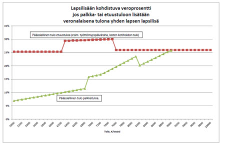 Graafi: Lapsilisään kohdistuva veroprosentti jos palkka- ja etuustuloon lisätään veronalaisena tulona yhden lapsen lapsilisä. Laskettu lisäämällä tuloon veronalaisena tulona yhden lapsen lapsilisä ja laskemalla verojen lisäyksen suhde lapsilisään. Vuoden 2014 veroperusteet.