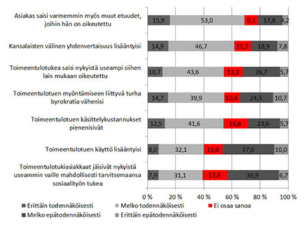 Kuvio: Näkemykset perustoimeentulotuen maksatuksen Kela-siirron seurauksista (%).