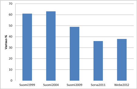 Graafi: Väestökyselyiden vastausprosentit vuosina 1999-2012. Itä-Suomen yliopiston toteuttamassa Webe-kyselyssä 2012 tavoitettiin enää alle 40 prosenttia otoksista.