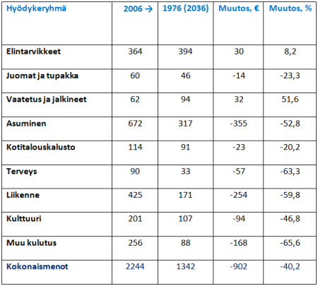 Taulukko hyödykeryhmittäisistä muutoksista. Kokonaismenot ovat laskeneet noin 40 prosenttia.