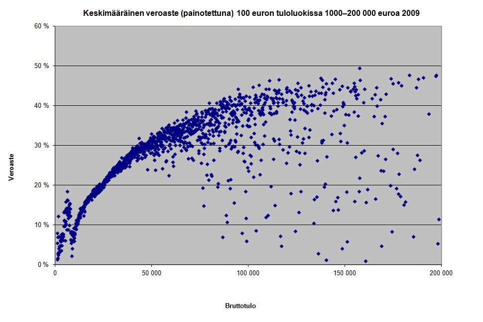 Kuvio: Keskimääräinen veroaste (painotettuna) 100 euron tuloluokissa 1 000 – 200 000 euroa 2009.