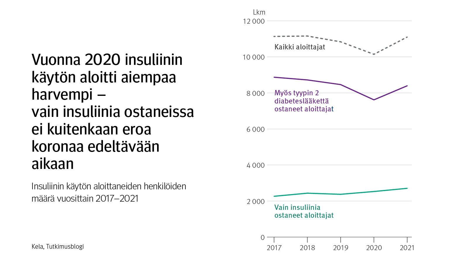 Kuvaaja: insuliinin käytön aloittaneiden henkilöiden määrä vuosittain 2017–2021. Kuvasta näkee, että vuonna 2020 insuliinin käytön aloitti aiempaa harvempi ihminen. Vain insuliinia ostaneissa ei näkynyt eroa koronaa edeltävään aikaan, vaan muutos kohdistus sellaisiin ihmisiin, jotka olivat myös aloittaneet tyypin 2 diabeteslääkkeen.