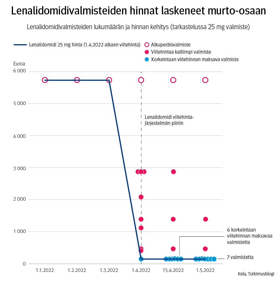 Kuvio näyttää, että lenalidomidivalmisteiden hinta laski murto-osaan, kun ne tulevit viitehintajärjestelmän piiriin.